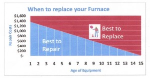 replace furnace